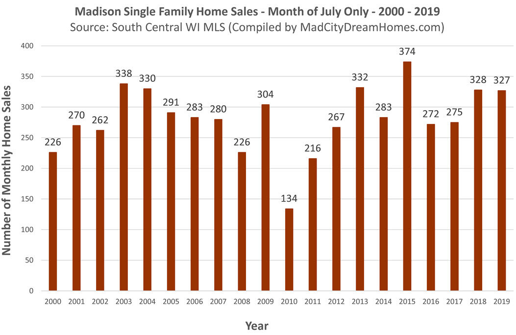 Madison Sold Single Family MLS Listings July 2019